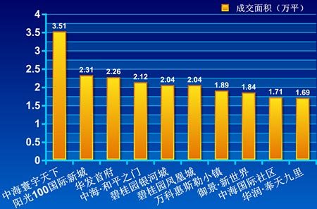 沈阳楼市春意浓 4月商品住宅销量环涨40.73%