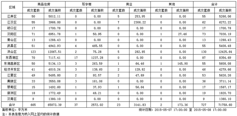 每日成交|5月7日武汉新建商品房成交594套