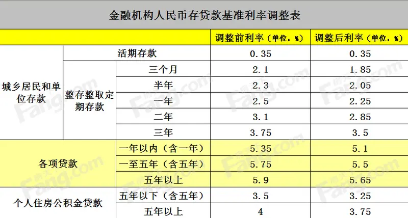 金融機構人民幣存貸款基準利率調整表