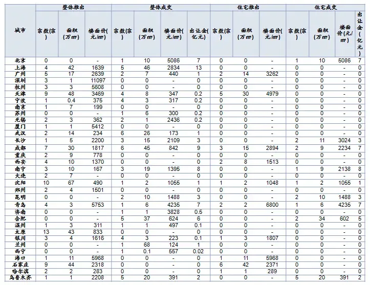 土地周报：成交量升价跌 出让金降幅明显