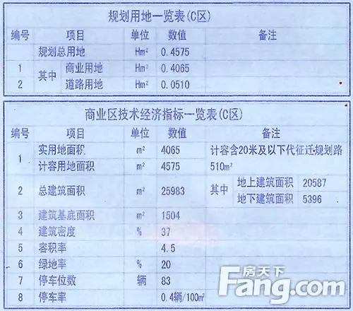 C区规划用地、经济技术指标一览表