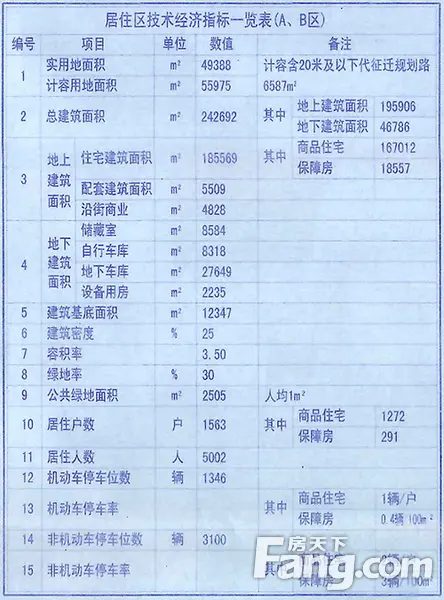 居住区技术经济指标一览表(A、B区)