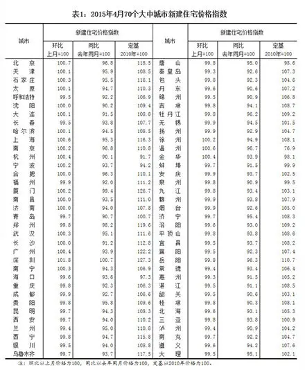 4月70个大中城市房价环涨0.3% 沈阳同比下降9.8%