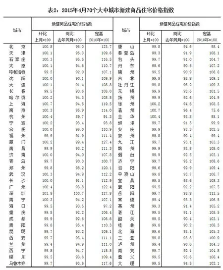 4月70个大中城市房价环涨0.3% 沈阳同比下降9.8%