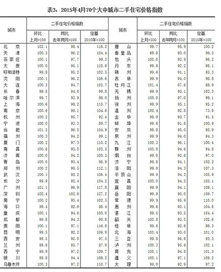 70个大中城市房价 沈阳房价