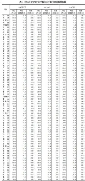 70个大中城市房价 沈阳房价