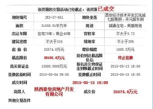 秦皇地产5.6亿元摘得西安经开区2宗地块