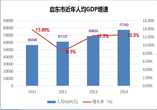 启东2015经济