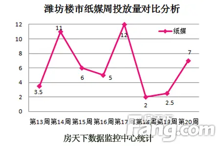 纸媒投放周分析