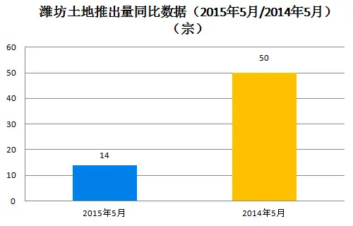 潍坊土地推出量同比数据 