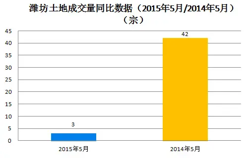 潍坊土地成交量同比数据 