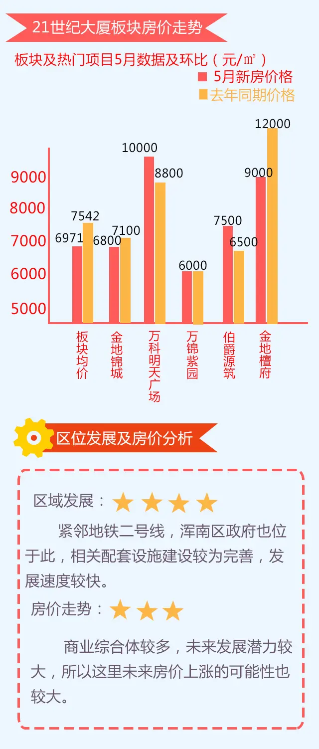 2015瀋陽房價走勢 瀋陽房價 房價上漲 房價下跌 瀋陽渾南房價走勢