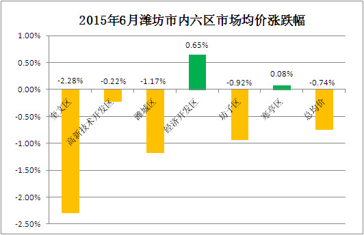 2015年6月潍坊市内六区市场均价涨跌幅