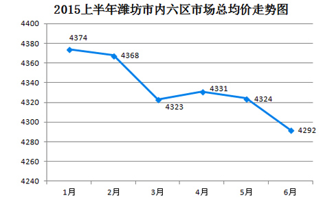 2015上半年潍坊市内六区市场总均价走势