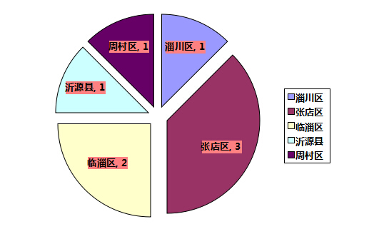 出讓地塊區域分佈在各區縣,其中高青縣出讓3宗,淄川區出讓2宗,周村區