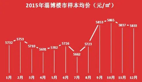 2015年淄博房價走勢