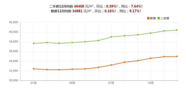 【濟南】市場 :房價走勢:2015年10大城市房價走勢圖一覽 2016年房價