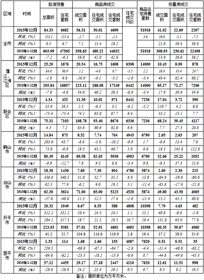 2015年12月江门市房地产市场主要数据