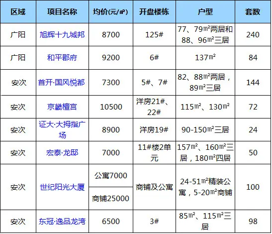 2016年4月廊坊楼市开盘情况 实际开盘