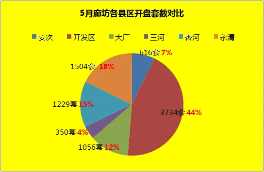 2016年5月廊坊楼市开盘预告