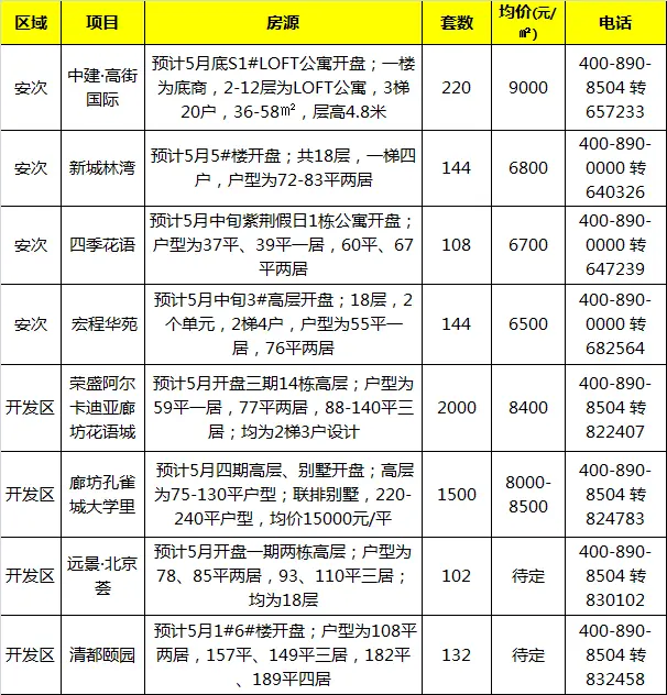 2016年5月廊坊市区楼盘开盘情况 开盘预告