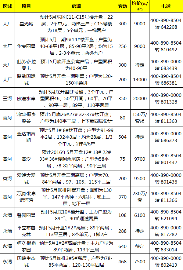 2016年5月廊坊郊县开盘计划 开盘预告