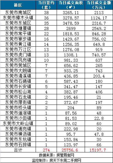 东莞二手房网签数据：5月6日成交274套