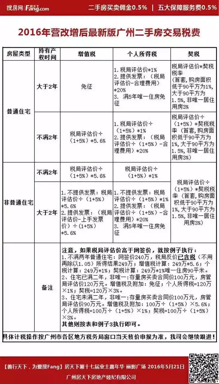 【广州】市场 :二手房过户费怎么算?附2016营改增后广州二手房过户