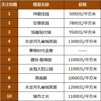 固安县人气楼盘排行榜 固安热销楼盘