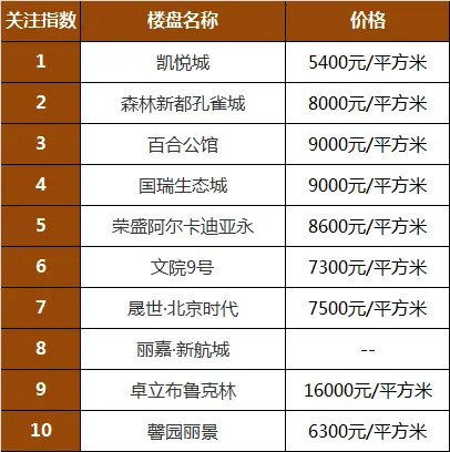 永清县人气楼盘排行榜 永清热销楼盘