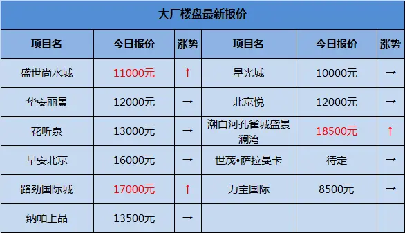 大厂楼市新报价 2016年5月大厂新盘房价