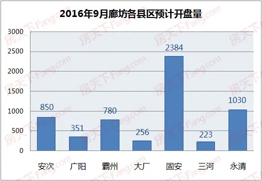 2016年9月廊坊楼市开盘预告