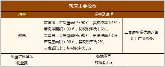 北京房产:买房除了首付还有哪些费用 买房准备多少钱