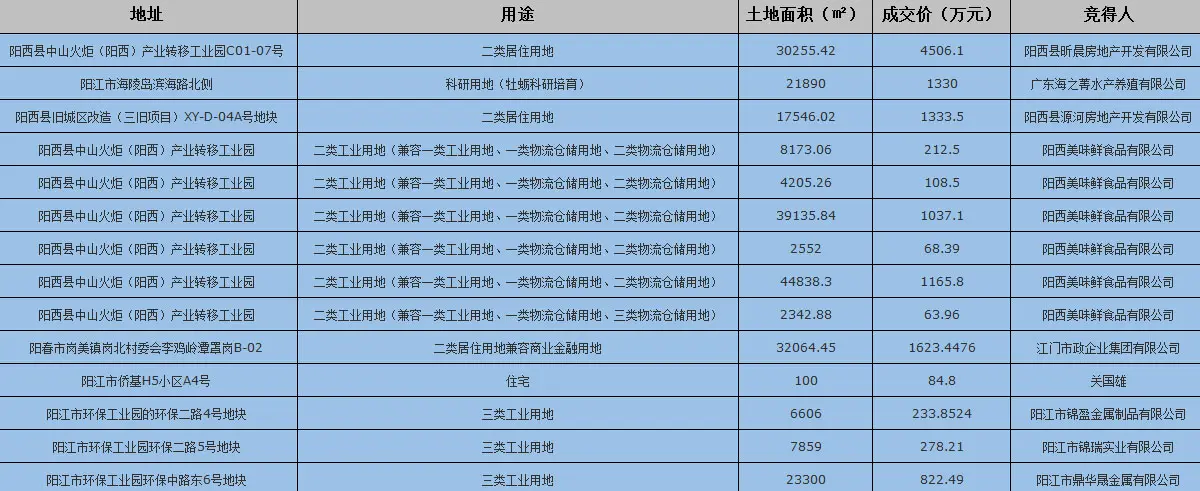 2017年5月陽江掛牌出讓土地成功交易14宗,其中二類居住用地2宗,科研