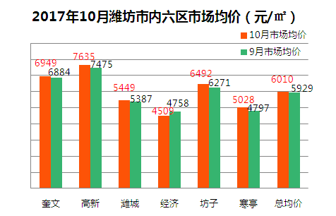 2017年潍坊市内六区市场均价对比图
