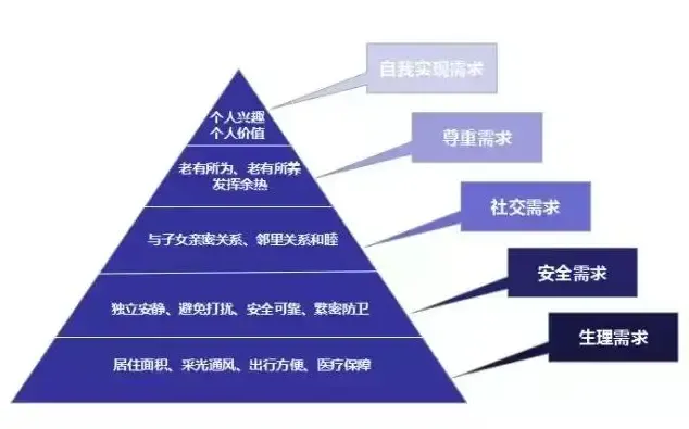 (居住需求层次论)