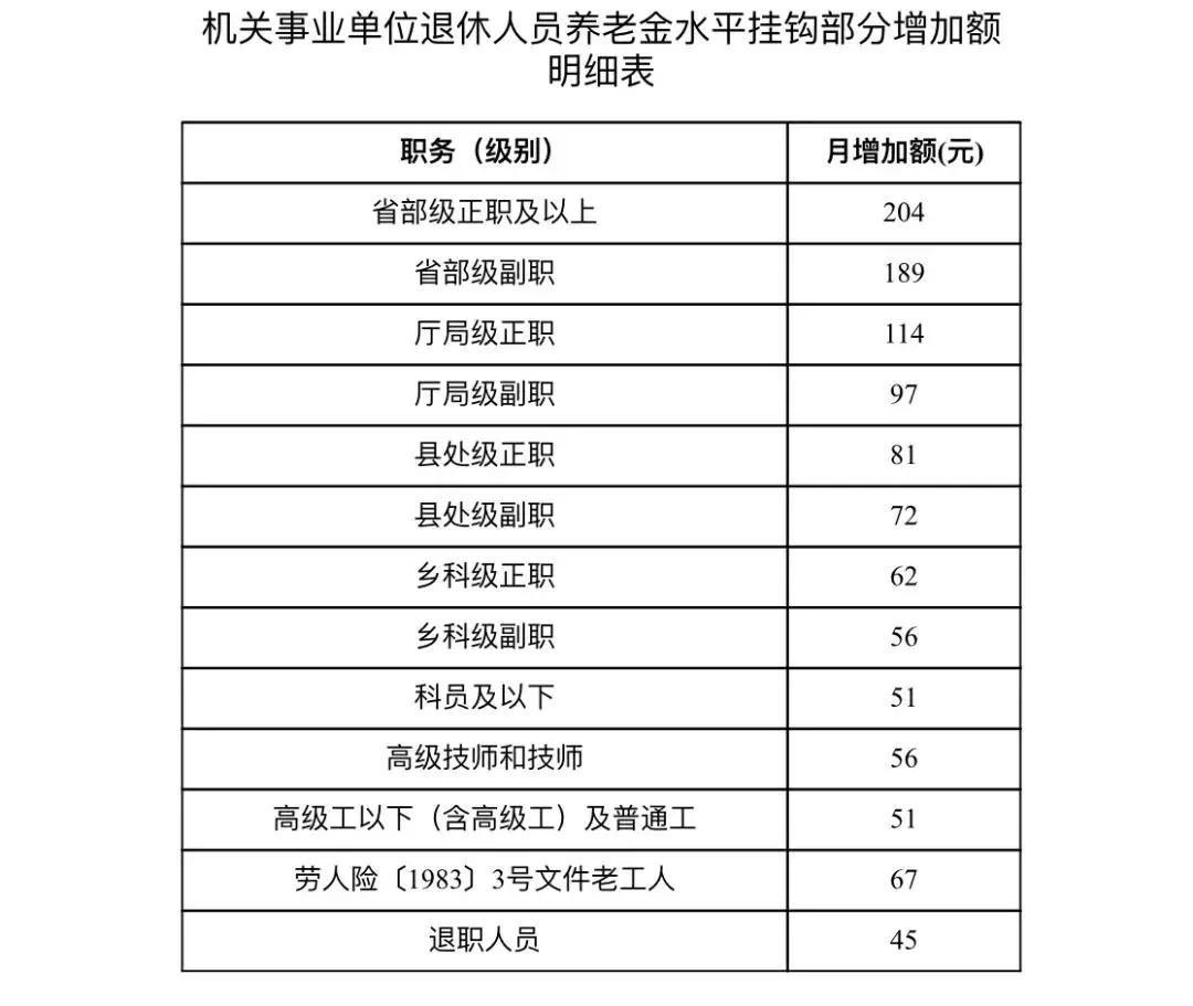 明细!山西省退休人员基本养老金调整标准细读