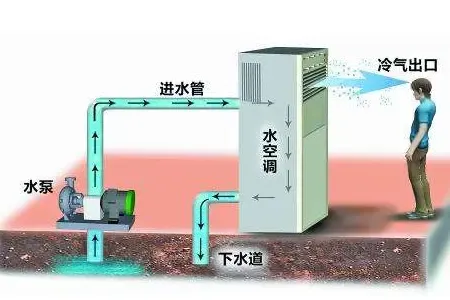 水空调