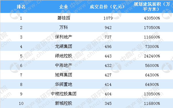 房地產開發投資強勁 創新拿地助房企彎道取勝