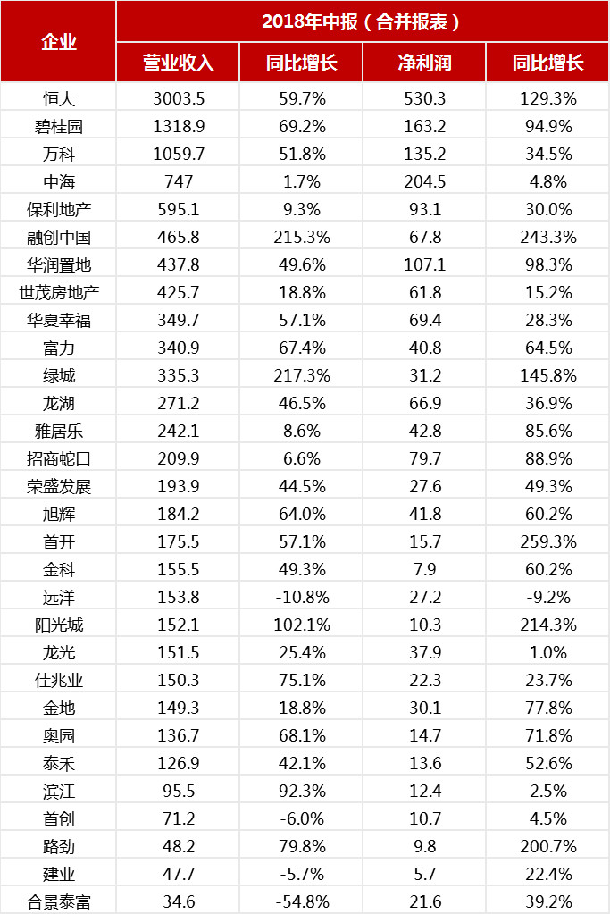 2018年1-8月中國房地產企業銷售業績top100_房產資訊-蕪湖房天下