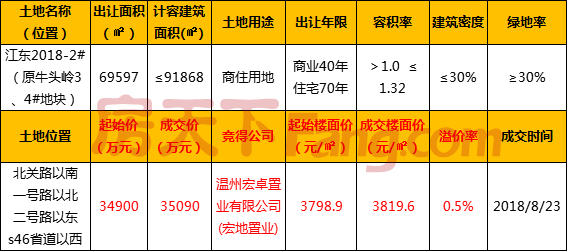 浙江步阳置业进驻江山市 溢价率38%，楼面价7076元/㎡
