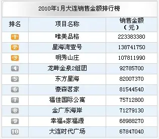 大连1月楼市排行榜 唯美品格销售面积达23514㎡