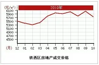 沈阳铁西和平房价下降 四千低价房多集中三环
