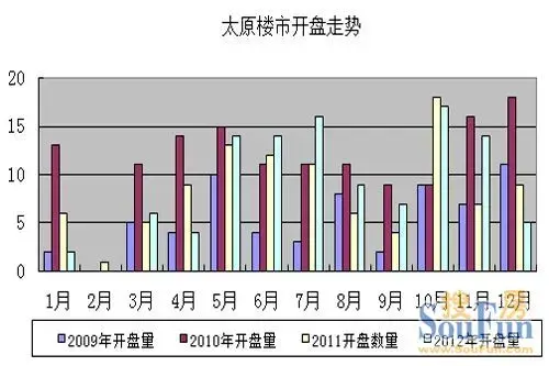 与2012年12 月份环比下降60%；从开盘的区域上看，小店区有1个，尖草坪区有一个。