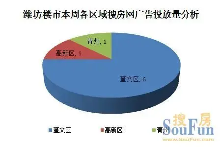 潍坊楼市本周各区域房天下广告投放量分析