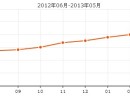 解析重庆2013年重庆房价走势图是怎样的?