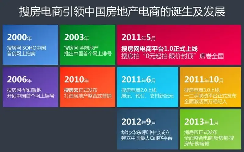 房地产代理销售行业的动态分析与展望