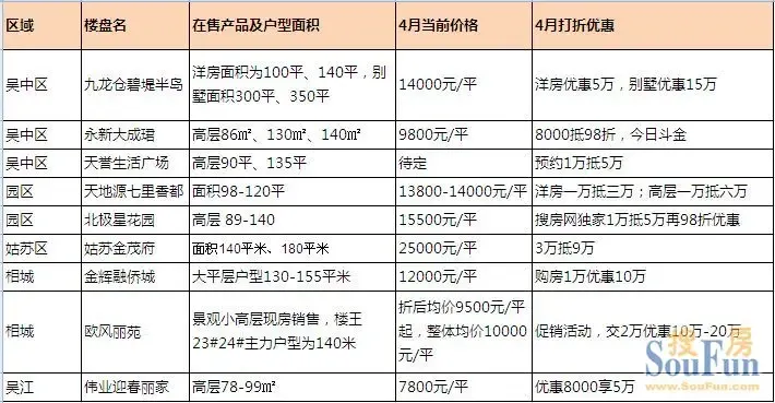 楼市回暖苏州楼盘详情解读