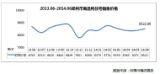 6月份郑州商品纯住宅成交均价为8522元/㎡，较上月增长151.8元/㎡。相比前两月纯商品住宅市场价格开始回暖 。 我们要面对的是继续仰望的房价。