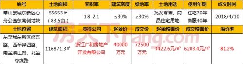 372轮出价！浙江广和重金斩获常山一线江景地块！